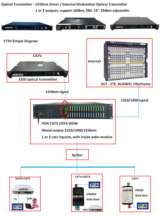 10dbm Catv ha diretto il modulo di trasmettitore a fibra ottica 1550 con potere di sostegno 1U 0