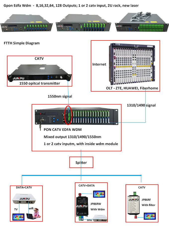 WDM 1550 di Catv FTTH Gpon EDFA 64 porti con Wdm ottico 15dbm dell'amplificatore dello SNMP 0